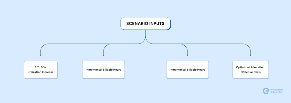 Scenario Inputs